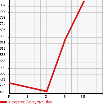 Аукционная статистика: График изменения цены TOYOTA Тойота  TOYOACE Тойо Айс  2012 3000 KDY231 в зависимости от аукционных оценок